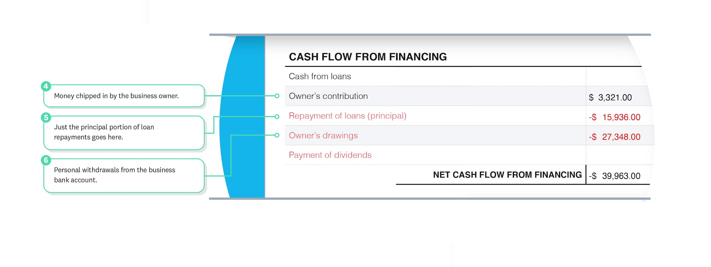 Cash flow from financing shows cash received from investors and lenders, minus cash paid to them as repayments or dividends.
